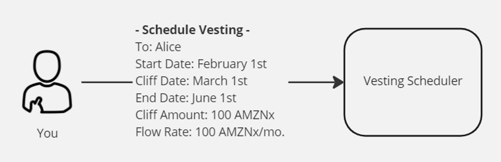 Initial Vesting Setup